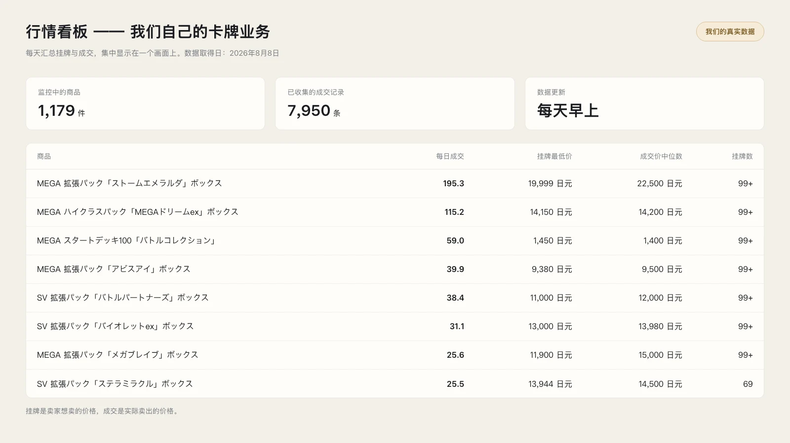 将上架与成交记录汇总在一页上的行情看板界面